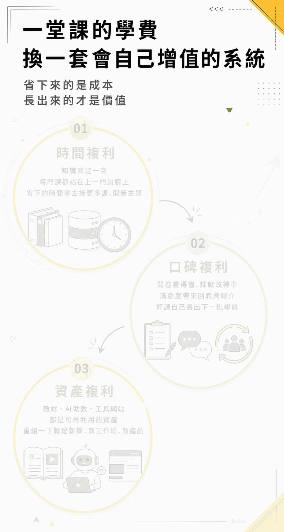 一堂課的學費，換一套會自己增值的系統：時間複利、口碑複利、資產複利。省下來的是成本，長出來的才是價值。