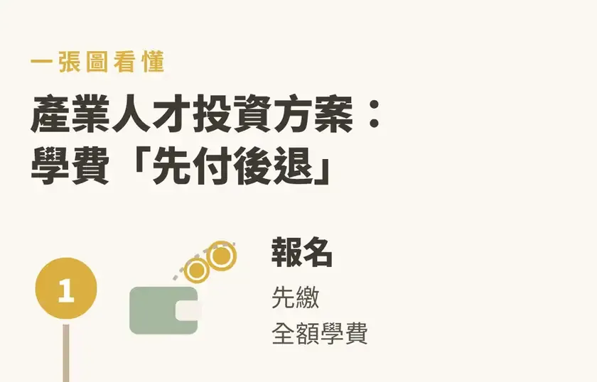 知識圖解:產業人才投資方案先付後退五步驟,報名先繳全額學費,上課缺課不超過五分之一,結訓拿證書並填意見調查表,訓練單位 21 天內送件,約結訓後 2 個月補助入帳,一般身分退回 80%,特定對象退回 100%