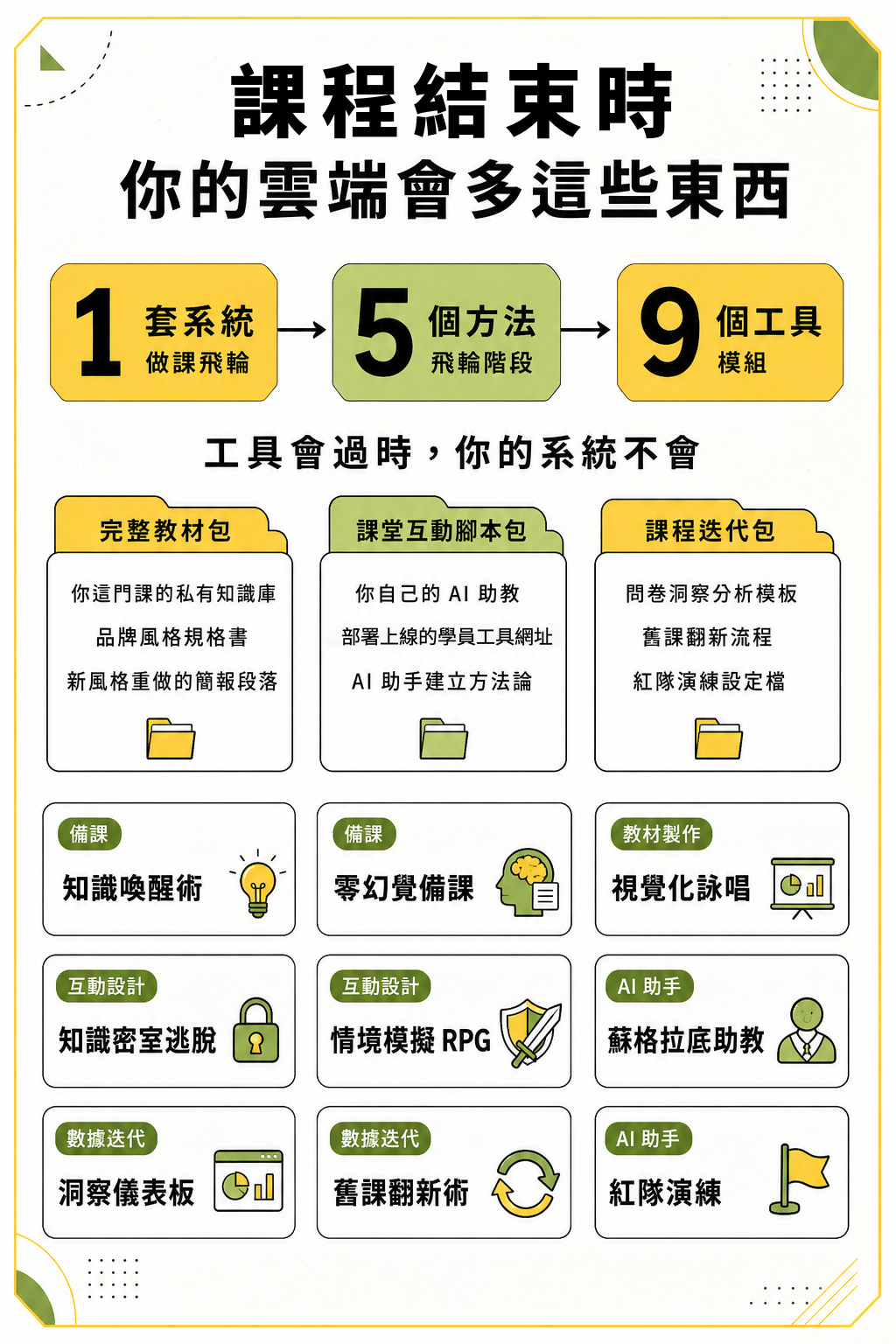 課程結束時，你的雲端會多這些東西：一套做課飛輪系統、五個飛輪階段、九個模組工具；包含完整教材包、課堂互動腳本包、課程迭代包，以及知識喚醒術、零幻覺備課、視覺化詠唱、知識密室逃脫、情境模擬 RPG、蘇格拉底助教、洞察儀表板、舊課翻新術、紅隊演練。