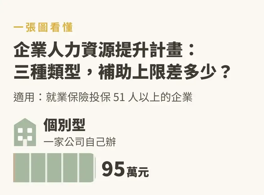 知識圖解:企業人力資源提升計畫三種類型補助上限,個別型 95 萬元一家公司自己辦,聯合型 190 萬元上下游或同區域企業一起辦,產業推升型 200 萬元限中堅企業等獲獎單位,同一年度三種只能擇一,派員工上外部課補 50% 到 70% 訓練費