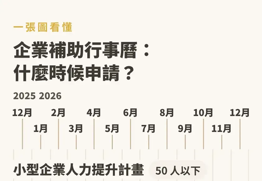 知識圖解:企業補助行事曆,小型企業人力提升計畫從前一年 12 月 16 日受理到 10 月 31 日下午 5 點截止,訓練最晚辦到 11 月 15 日,企業人力資源提升計畫每年 12 月受理下一年度,經費有剩的分署再分梯次公告,例如雲嘉南分署第 3 梯次 10 月 1 日到 16 日,訓練當年 11 月 25 日前辦完,先提計畫、核定、才辦訓