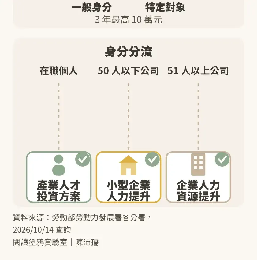 動畫:一門 AI 課的學費長條被政府補助(續)