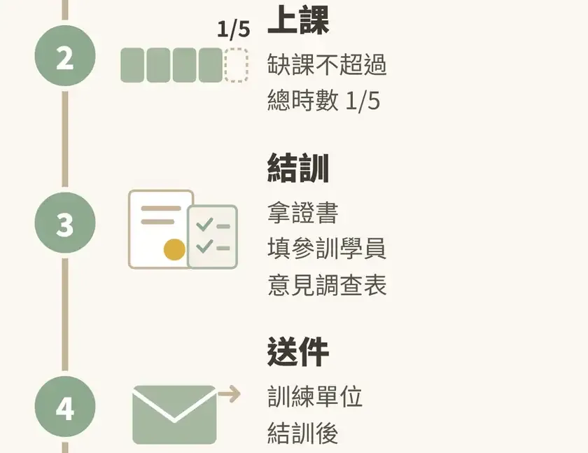 知識圖解:產業人才投資方案先付後退五步驟(續)