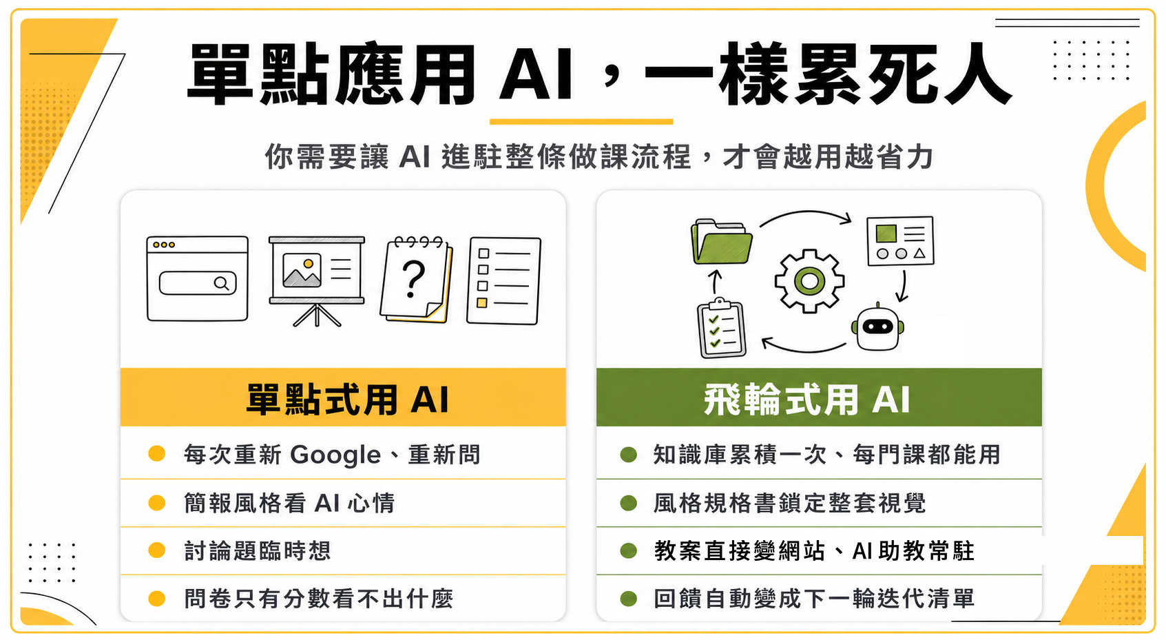 單點應用 AI，一樣累死人。單點式用 AI 每次重新 Google、重新問，簡報風格看 AI 心情，討論題臨時想，問卷只有分數看不出什麼。飛輪式用 AI 知識庫累積一次、每門課都能用，風格規格書鎖定整套視覺，教案直接變網站、AI 助教常駐，回饋自動變成下一輪迭代清單。