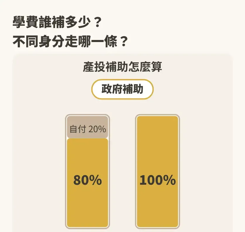 動畫:一門 AI 課的學費長條被政府補助的金色部分逐漸填滿,一般身分補到 80%,特定對象補到 100%,接著在職個人、50 人以下公司、51 人以上公司三種身分圖示分別滑進對應的補助框