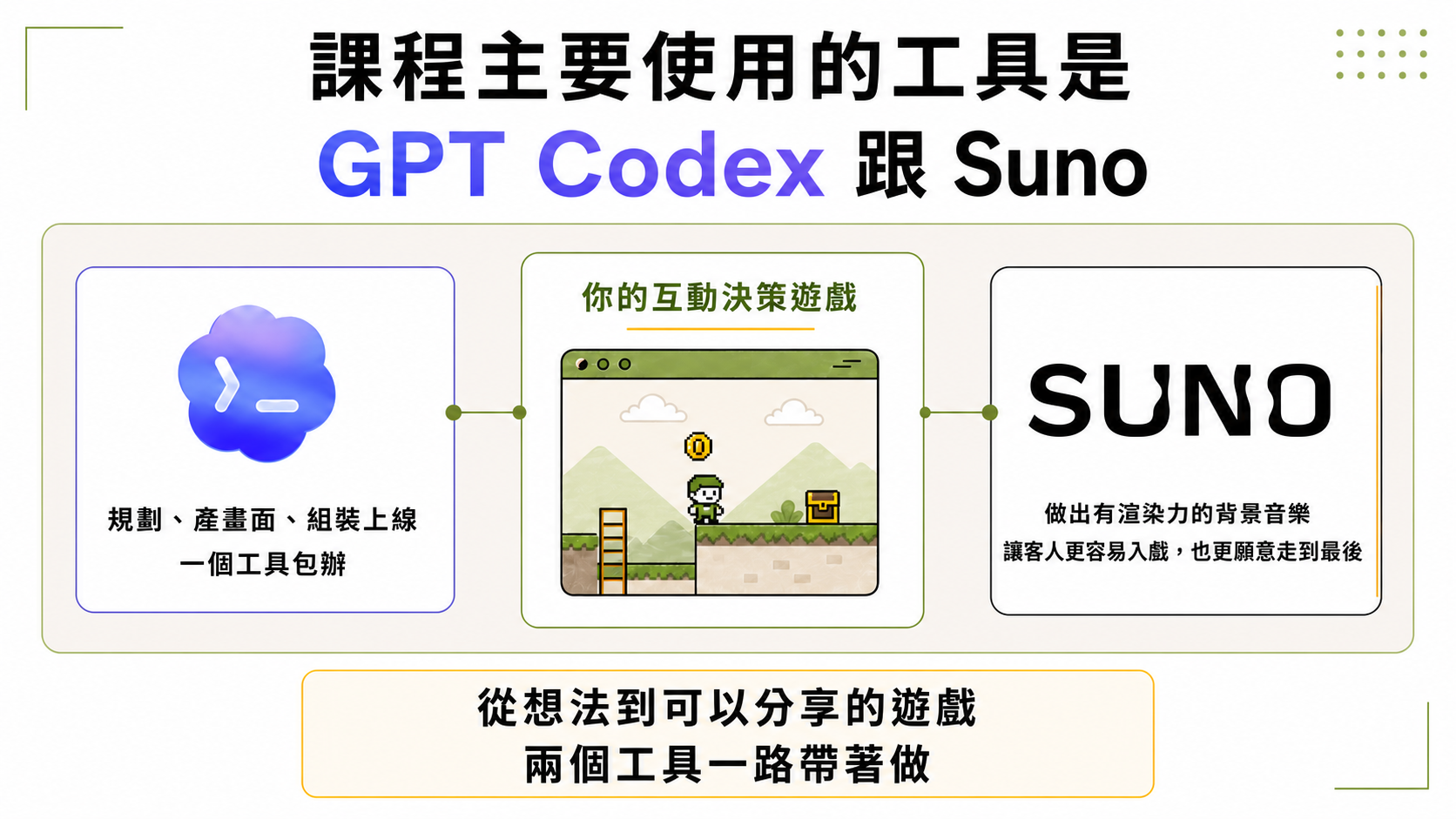 課程主要使用的工具是 GPT Codex 跟 Suno