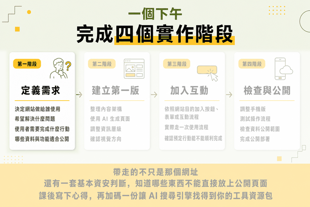 四個實作階段 跟著做完就有第一版