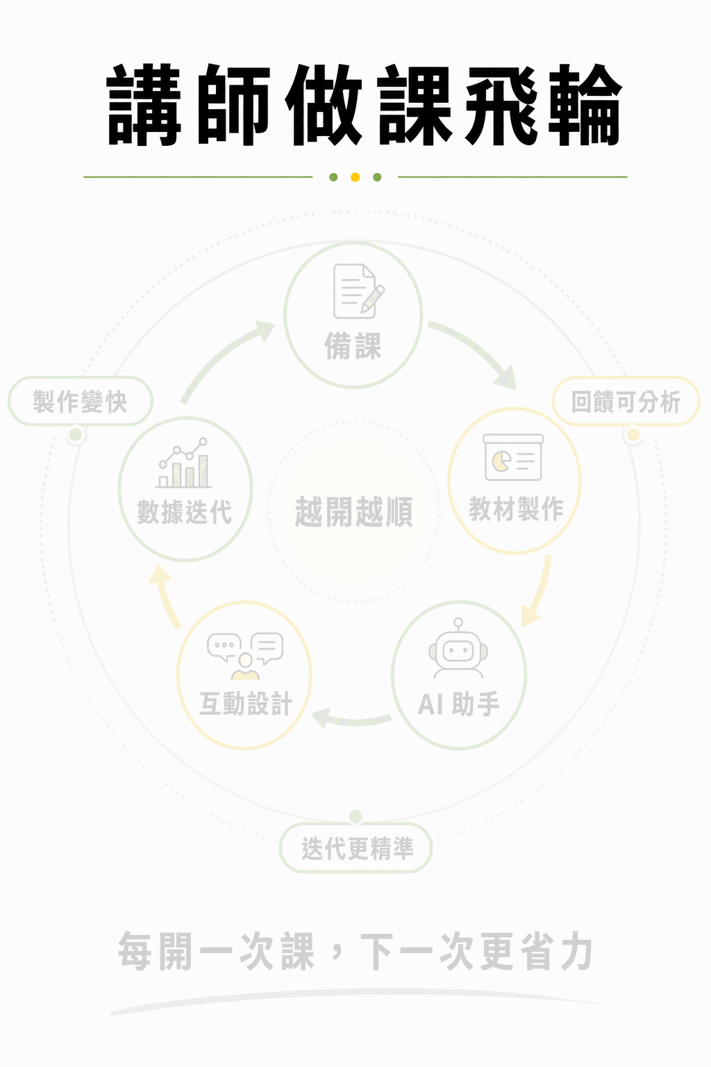 講師做課飛輪：備課、教材製作、AI 助手、互動設計與數據迭代五個內圈階段依序完成後，外圈才出現製作變快、回饋可分析與迭代更精準，最後點亮中心越開越順。