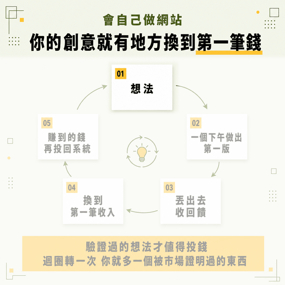 會自己做網站 你的創意就有地方換到第一筆錢