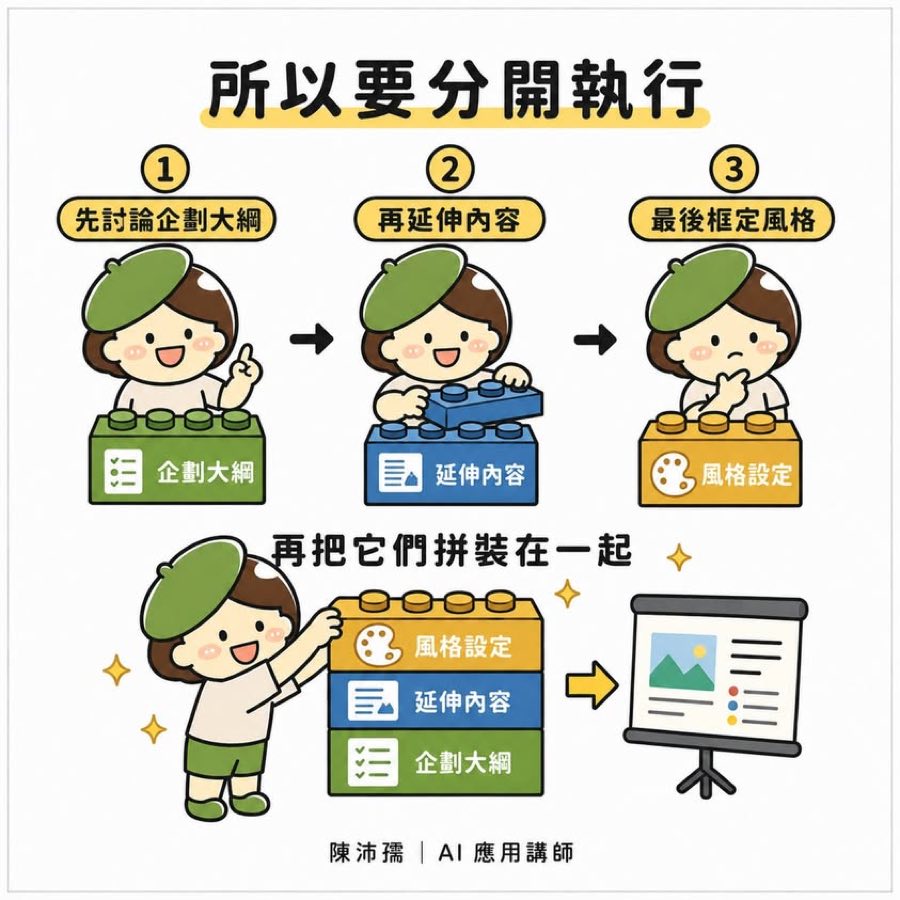 AI 簡報三層拆解：先討論企劃大綱、再延伸內容、最後框定風格