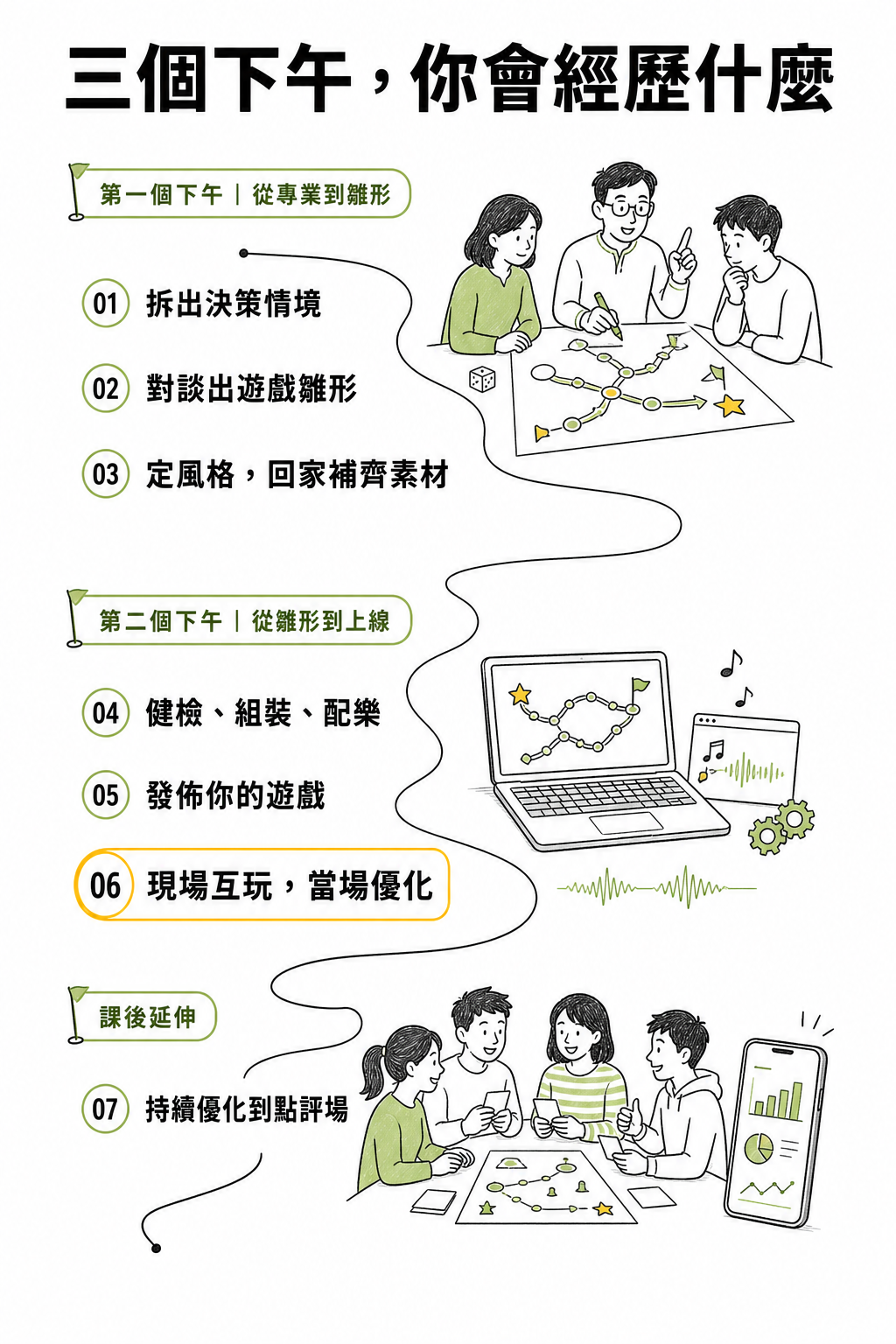 課程流程：第一個下午從專業到雛形、第二個下午從雛形到上線、現場互玩與課後延伸