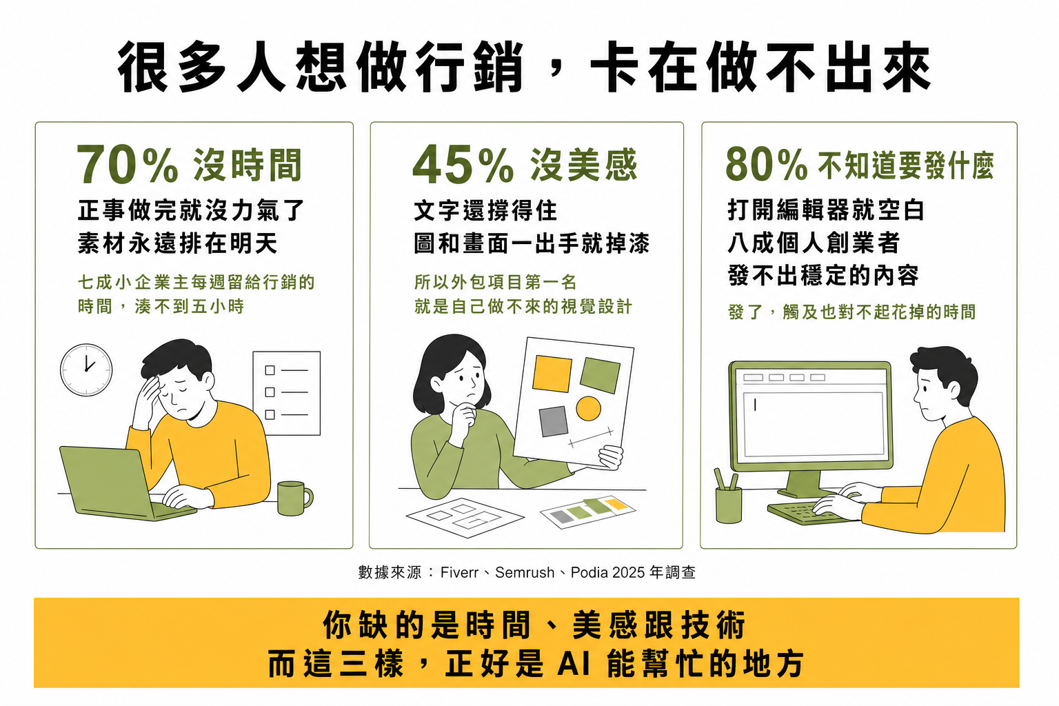 很多人想做行銷，卡在做不出來：70% 沒時間、45% 沒美感、80% 不知道要發什麼