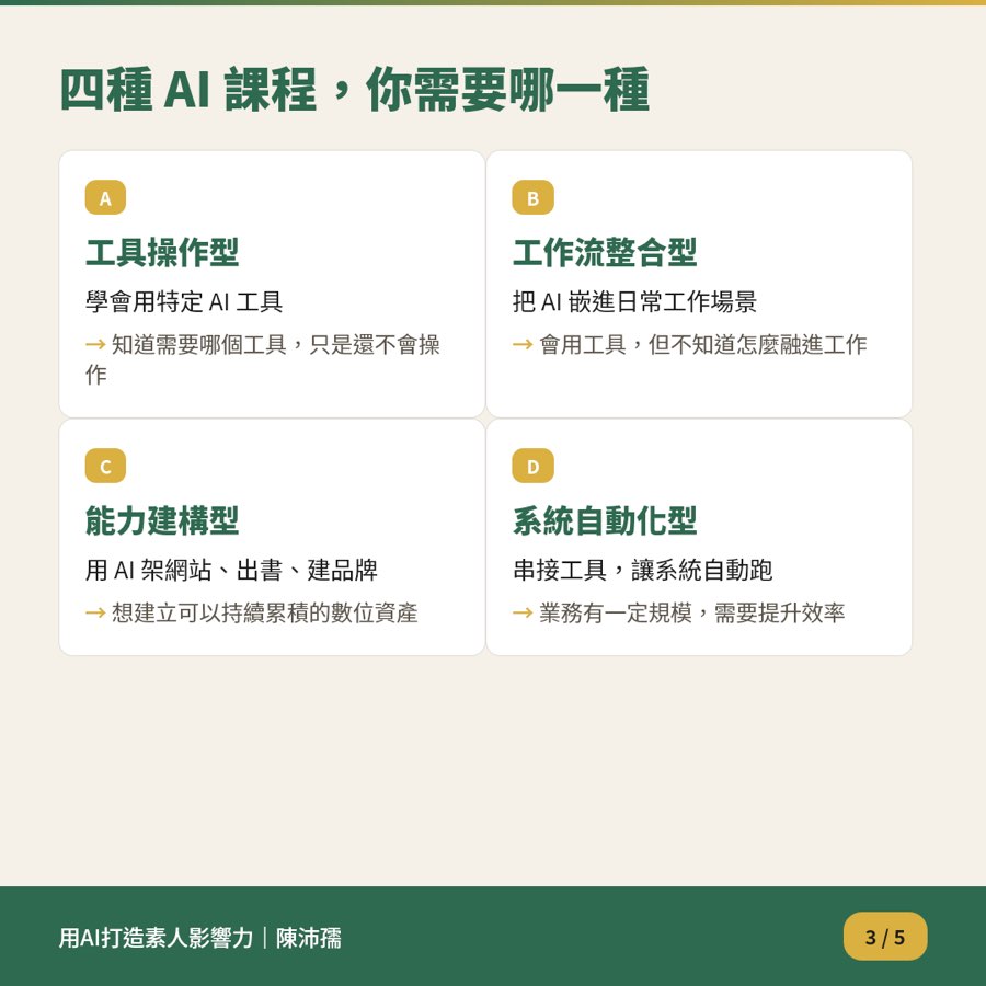四種 AI 課程類型比較：工具操作型、工作流整合型、能力建構型、系統自動化型