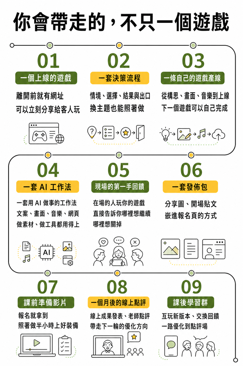你會帶走一個上線的遊戲、決策流程、遊戲產線、AI 工作法、現場回饋、發佈包、課前影片、線上點評與課後學習群