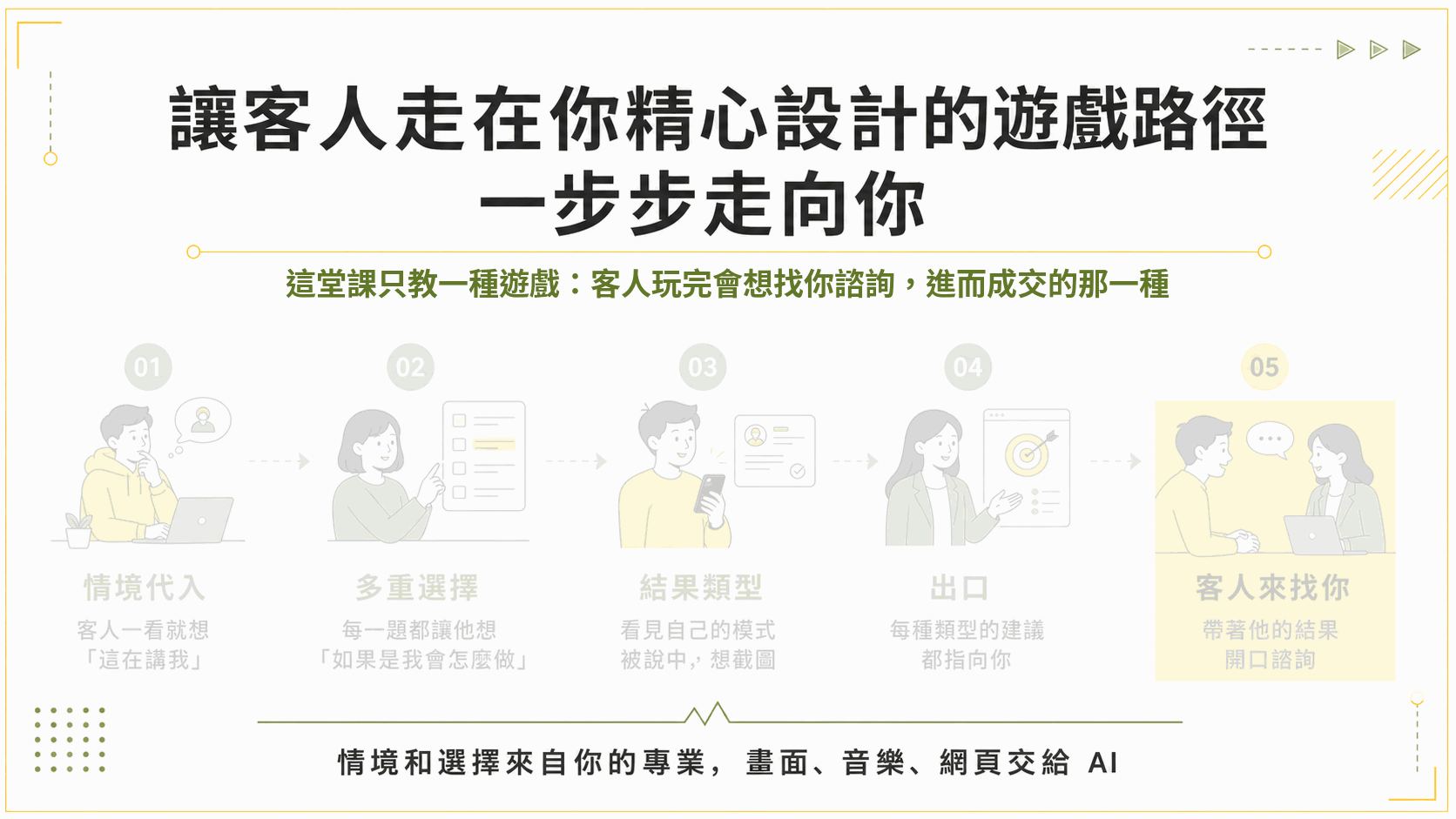 讓客人走在你精心設計的遊戲路徑，一步步走向你：情境代入、多重選擇、結果類型、出口、客人來找你