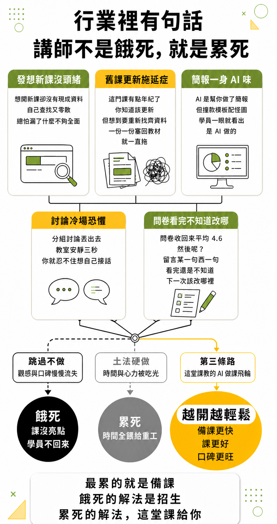 行業裡有句話：講師不是餓死，就是累死。發想新課沒頭緒、舊課更新拖延症、簡報一身 AI 味、討論冷場恐懼、問卷看完不知道改哪。跳過不做通往餓死，土法硬做通往累死，第三條路用這堂課教的 AI 做課飛輪，越開越輕鬆。最累的就是備課，餓死的解法是招生，累死的解法，這堂課給你。