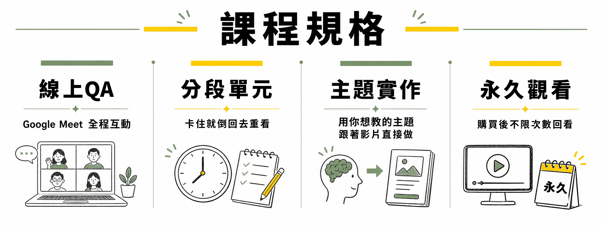 課程規格：線上QA，Google Meet 全程互動；分段單元，卡住就倒回去重看；主題實作，用你想教的主題跟著做；永久觀看，購買後不限次數回看