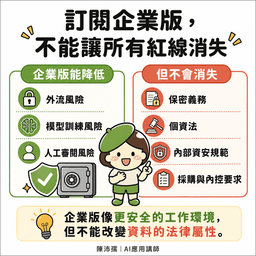 投影片：訂閱企業版能降低外流風險、模型訓練風險與人工審閱風險，但保密義務、個資法、內部資安規範、採購與內控要求不會消失