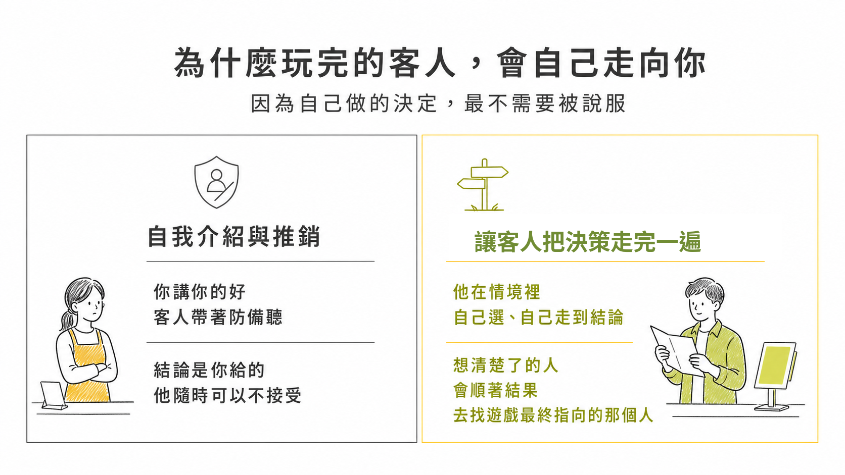 自我介紹與推銷，對照讓客人把決策走完一遍。因為自己做的決定，最不需要被說服