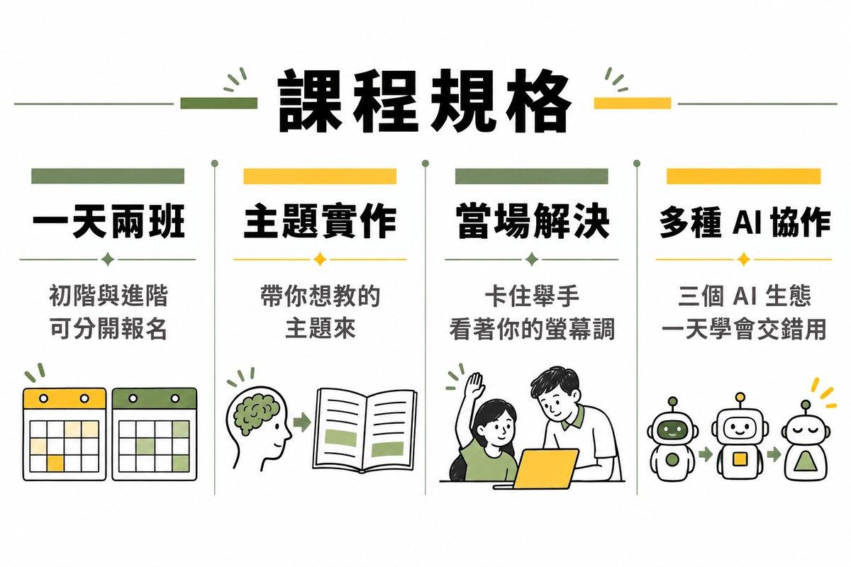 課程規格：一天兩班，初階與進階可分開報名；主題實作，帶你想教的主題來；當場解決，卡住舉手，看著你的螢幕調；多種 AI 協作，三個 AI 生態一天學會交錯用